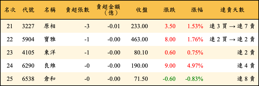 賣超張數及金額