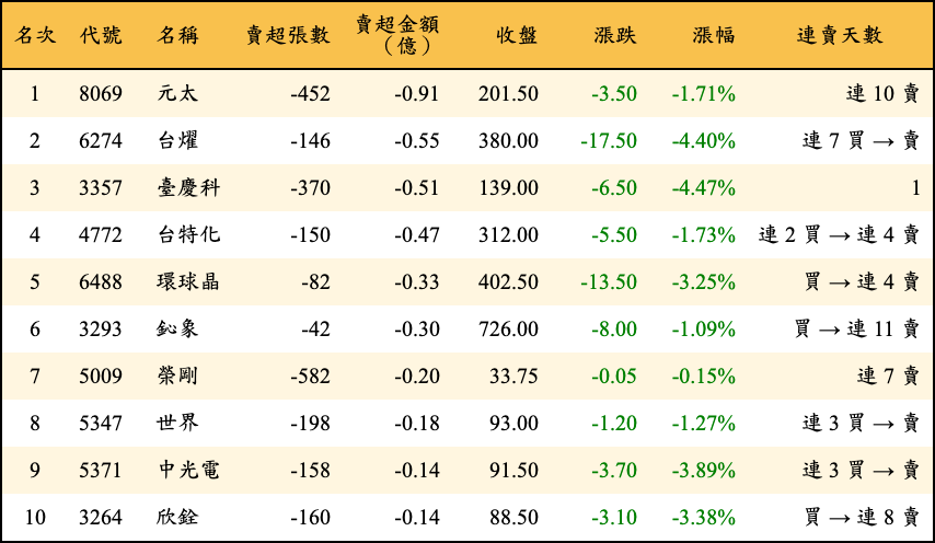 賣超張數及金額