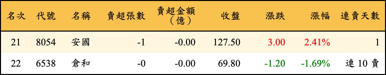 賣超張數及金額