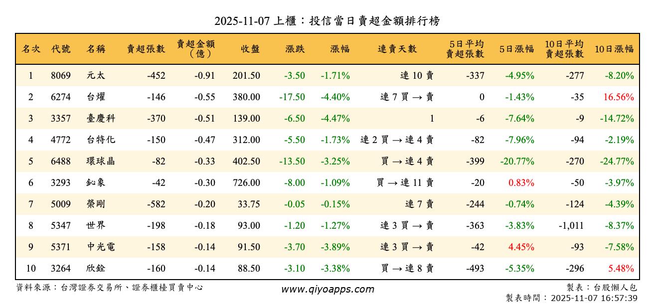 上櫃：投信當日賣超金額排行榜