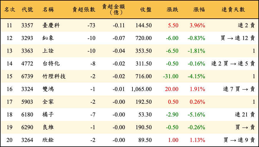 賣超張數及金額