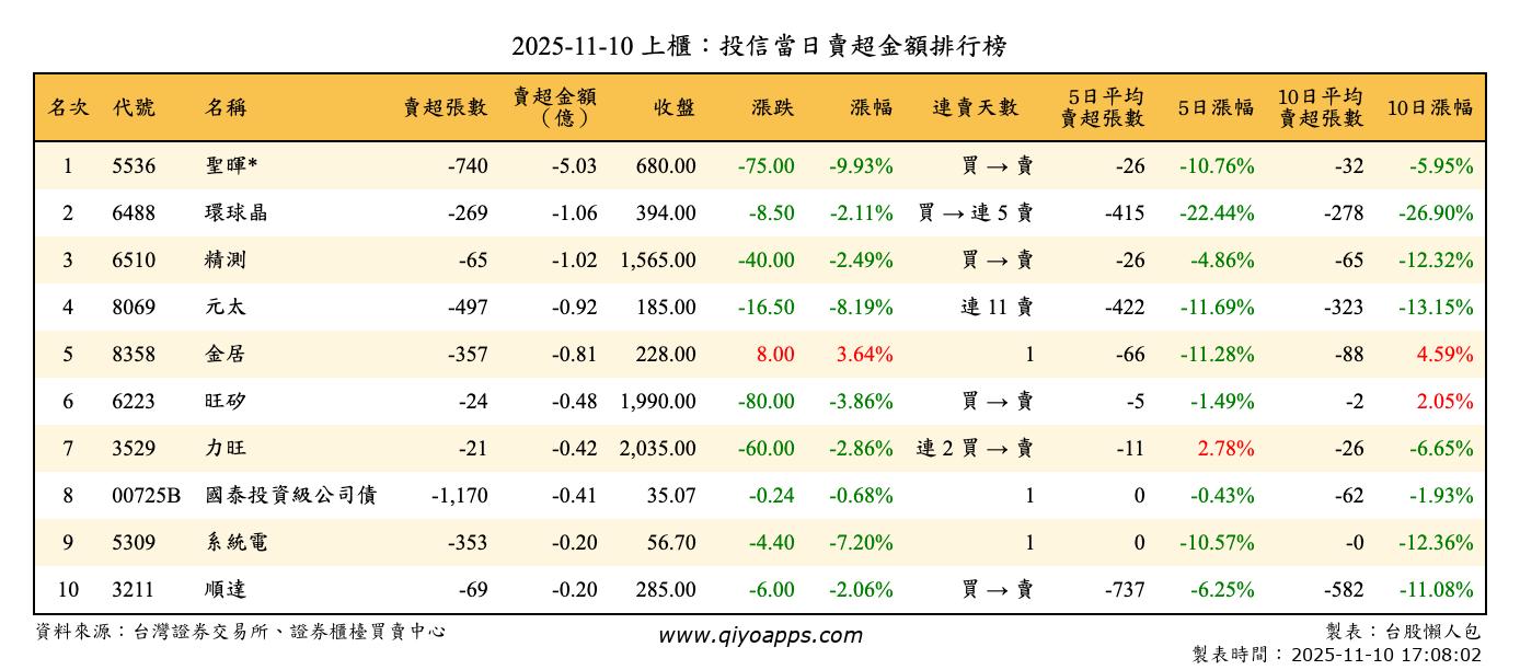 上櫃：投信當日賣超金額排行榜