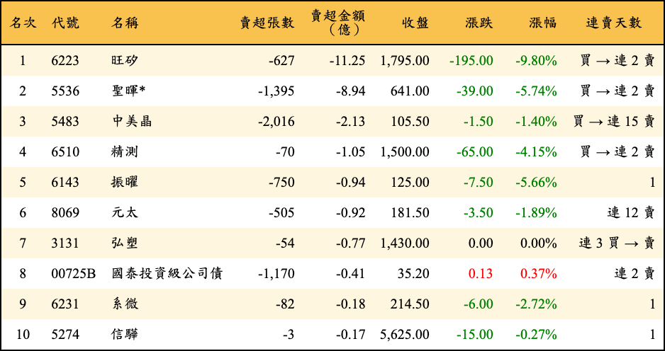 賣超張數及金額