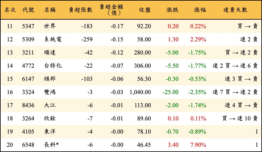 賣超張數及金額