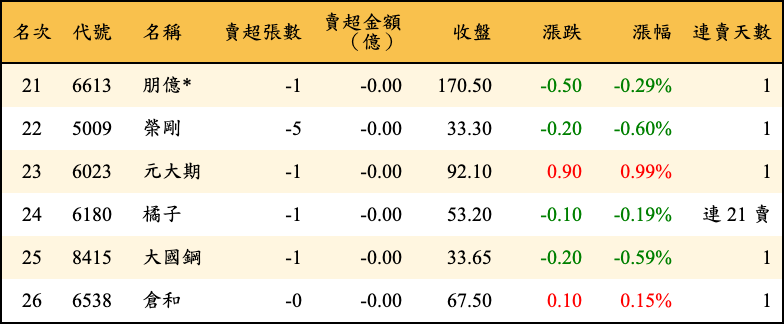 賣超張數及金額
