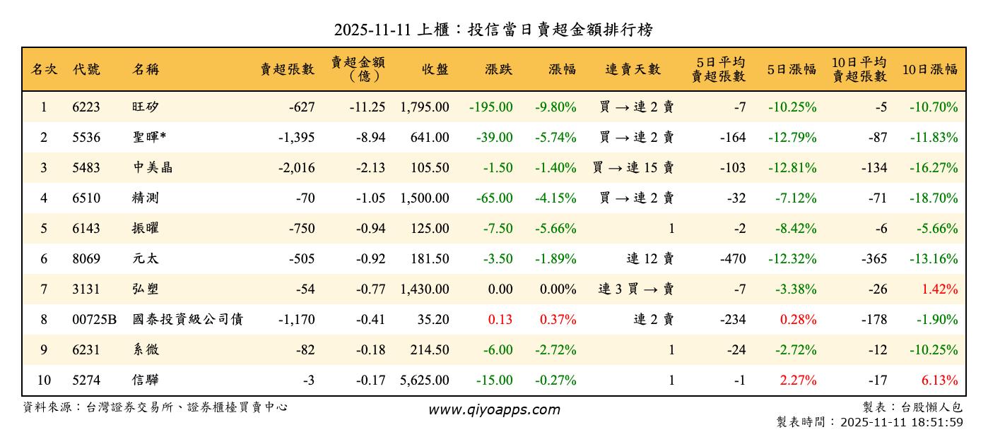 上櫃：投信當日賣超金額排行榜