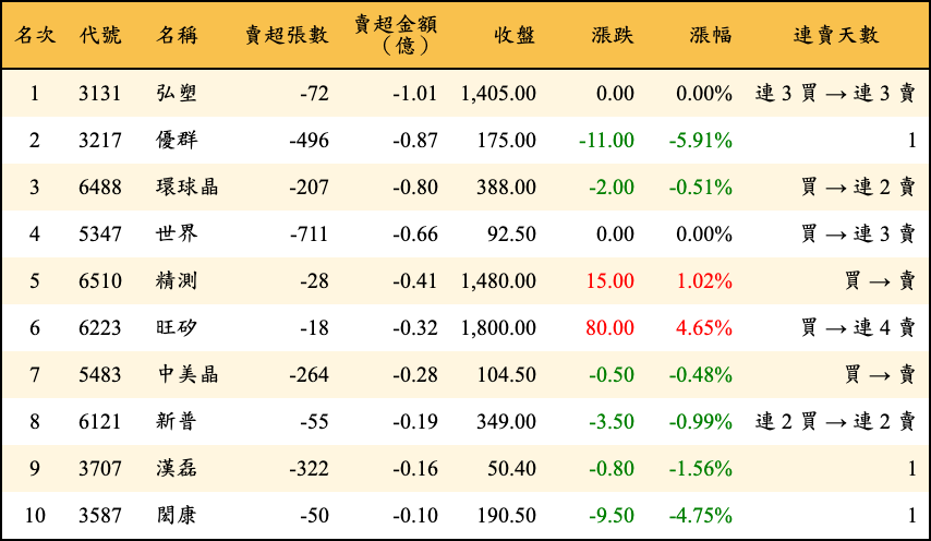 賣超張數及金額