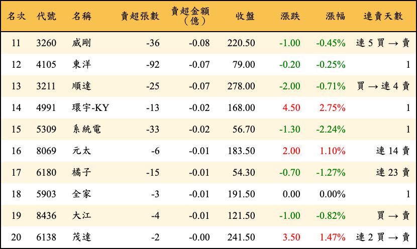 賣超張數及金額