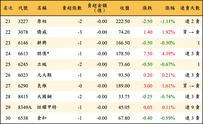 賣超張數及金額