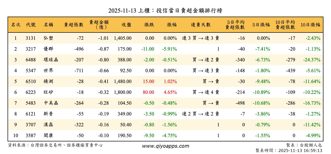 上櫃：投信當日賣超金額排行榜
