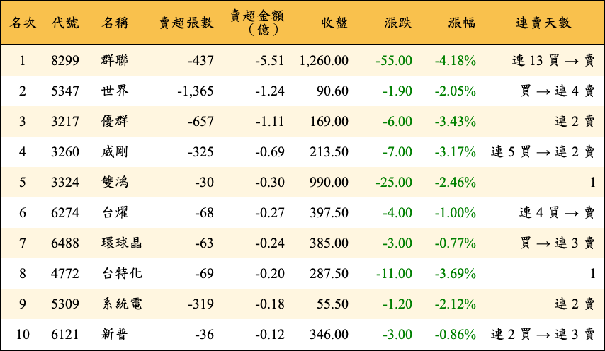 賣超張數及金額