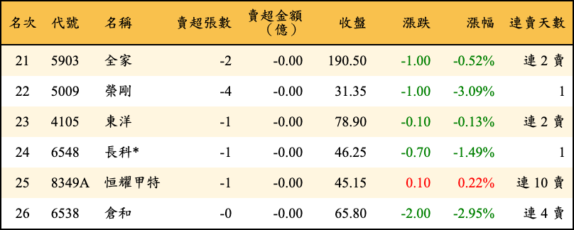 賣超張數及金額