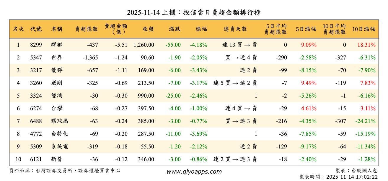 上櫃：投信當日賣超金額排行榜