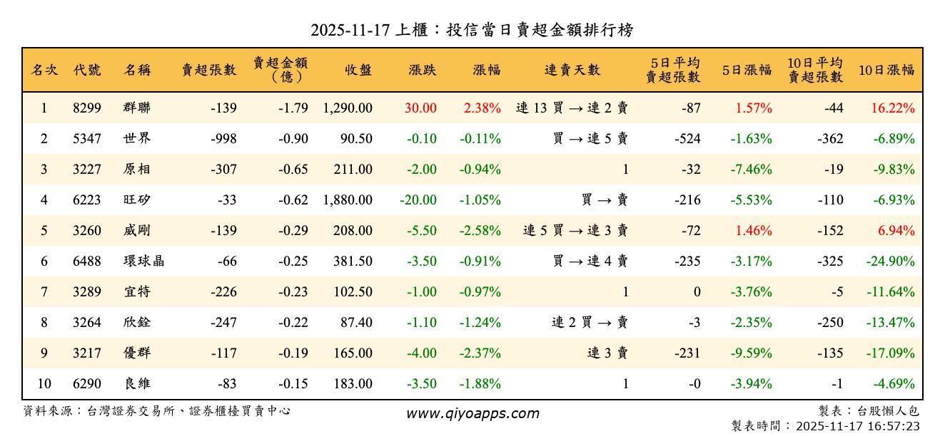 上櫃：投信當日賣超金額排行榜
