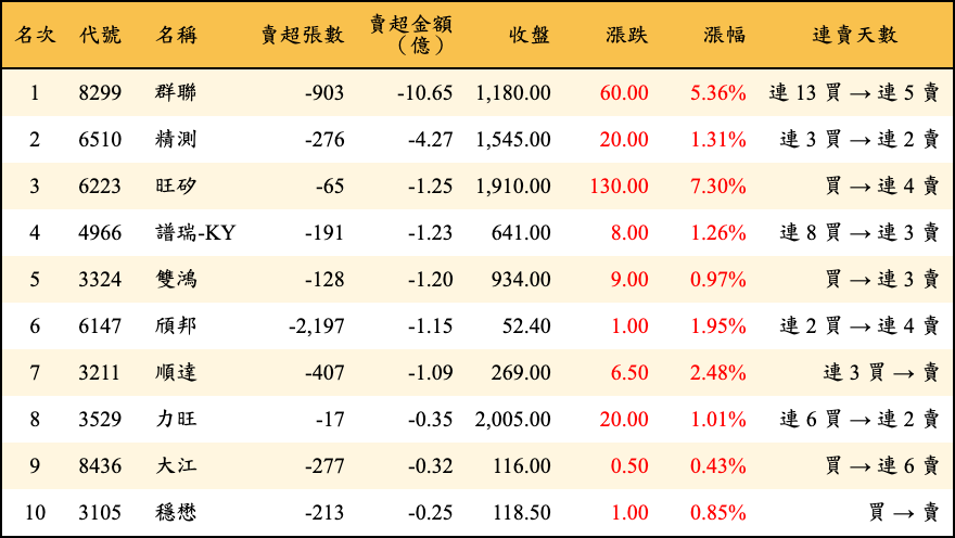 賣超張數及金額