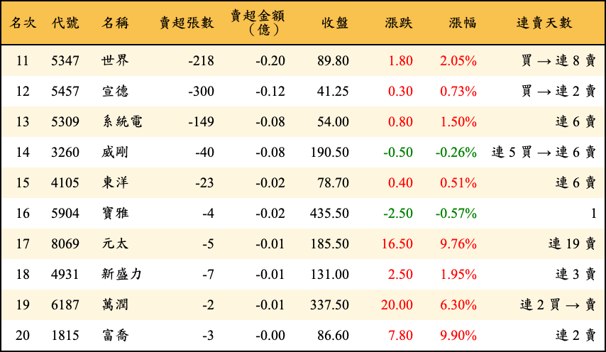 賣超張數及金額