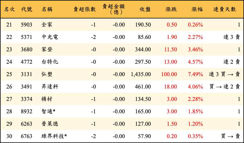 賣超張數及金額