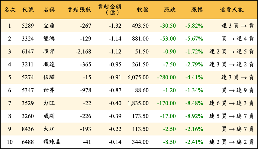 賣超張數及金額