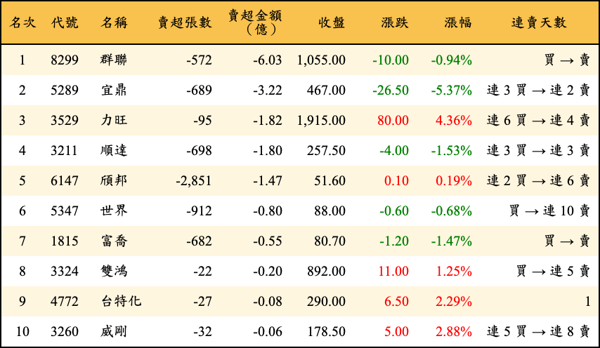 賣超張數及金額