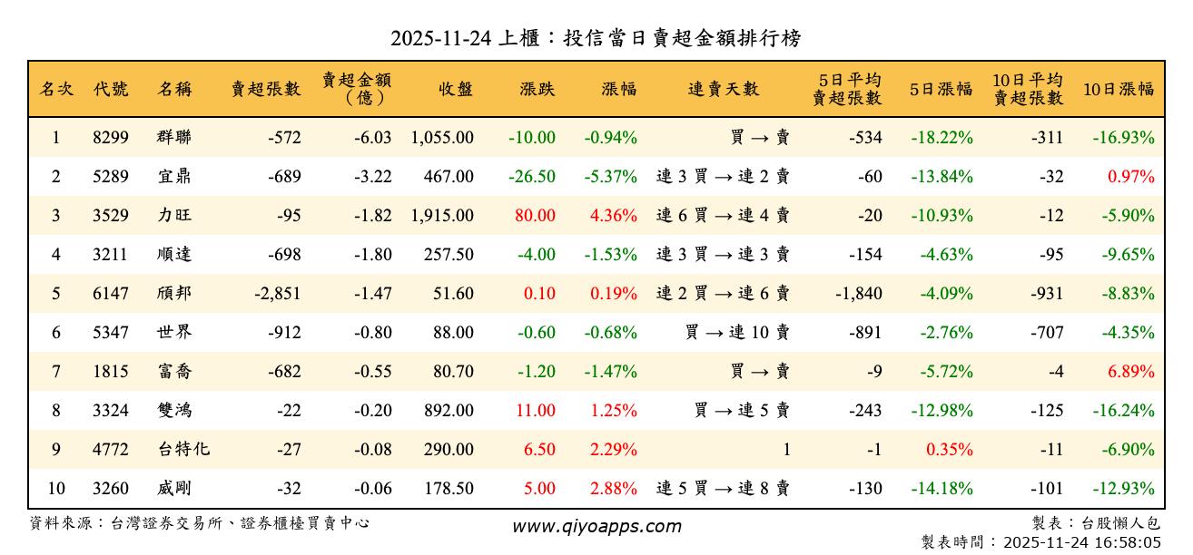 上櫃：投信當日賣超金額排行榜