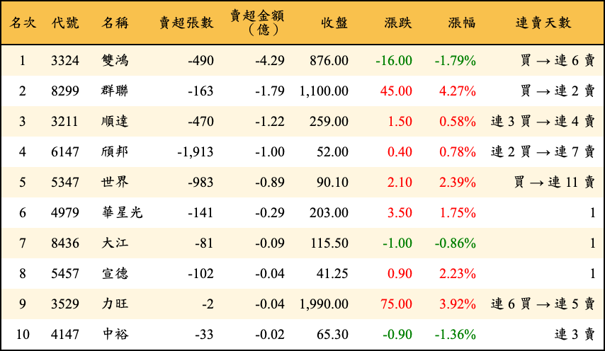 賣超張數及金額