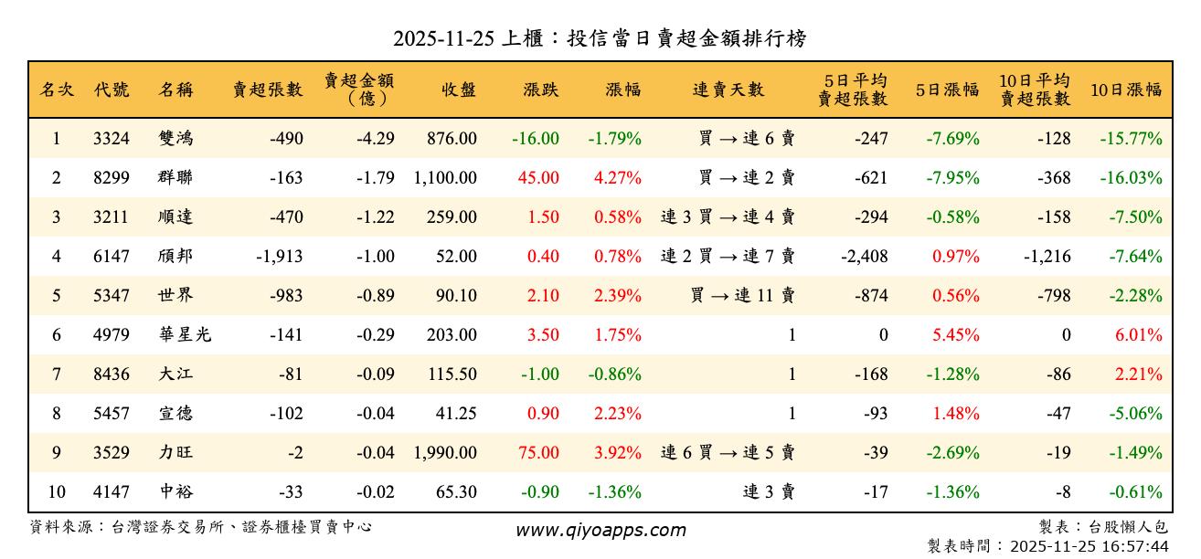 上櫃：投信當日賣超金額排行榜