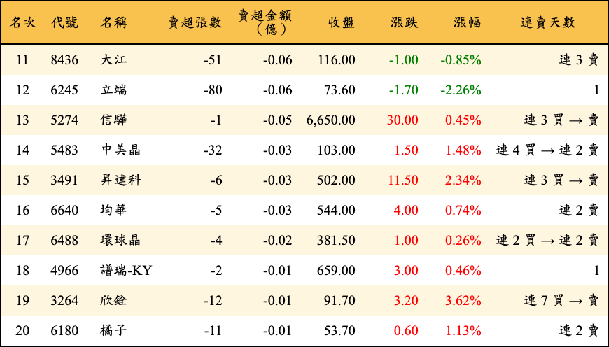 賣超張數及金額