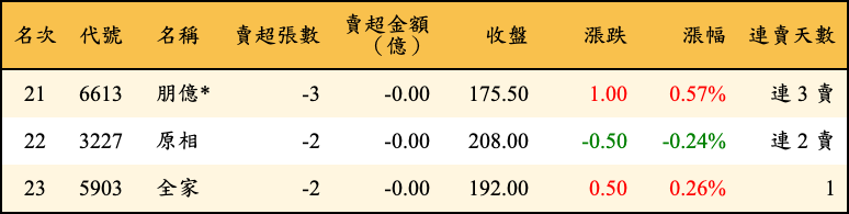 賣超張數及金額