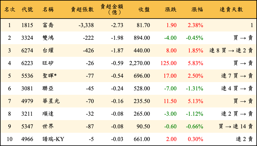 賣超張數及金額