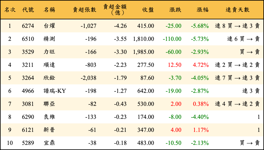 賣超張數及金額