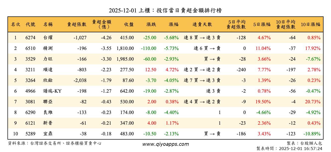 上櫃：投信當日賣超金額排行榜