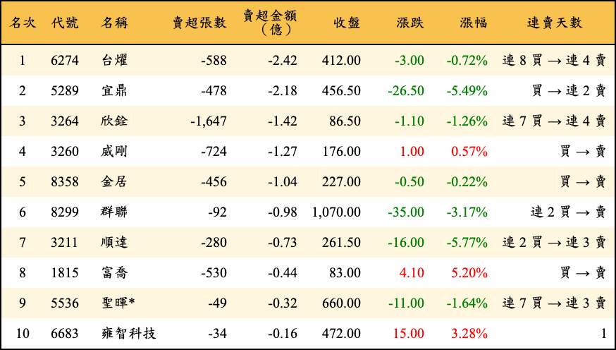 賣超張數及金額