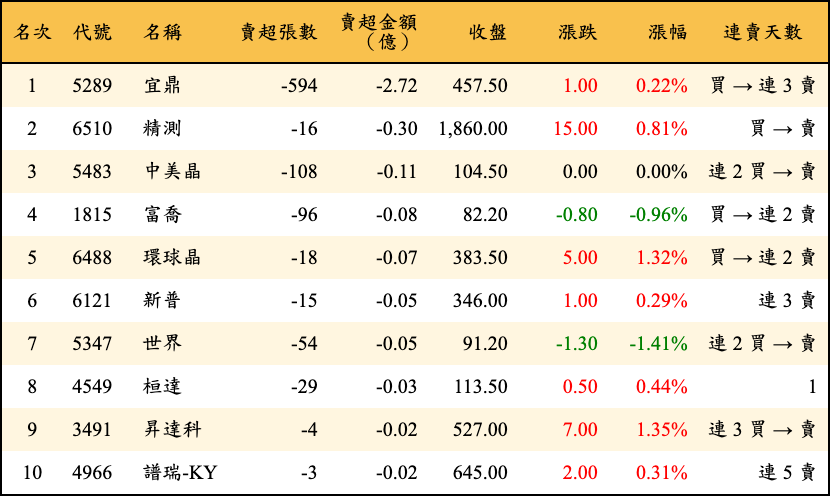 賣超張數及金額