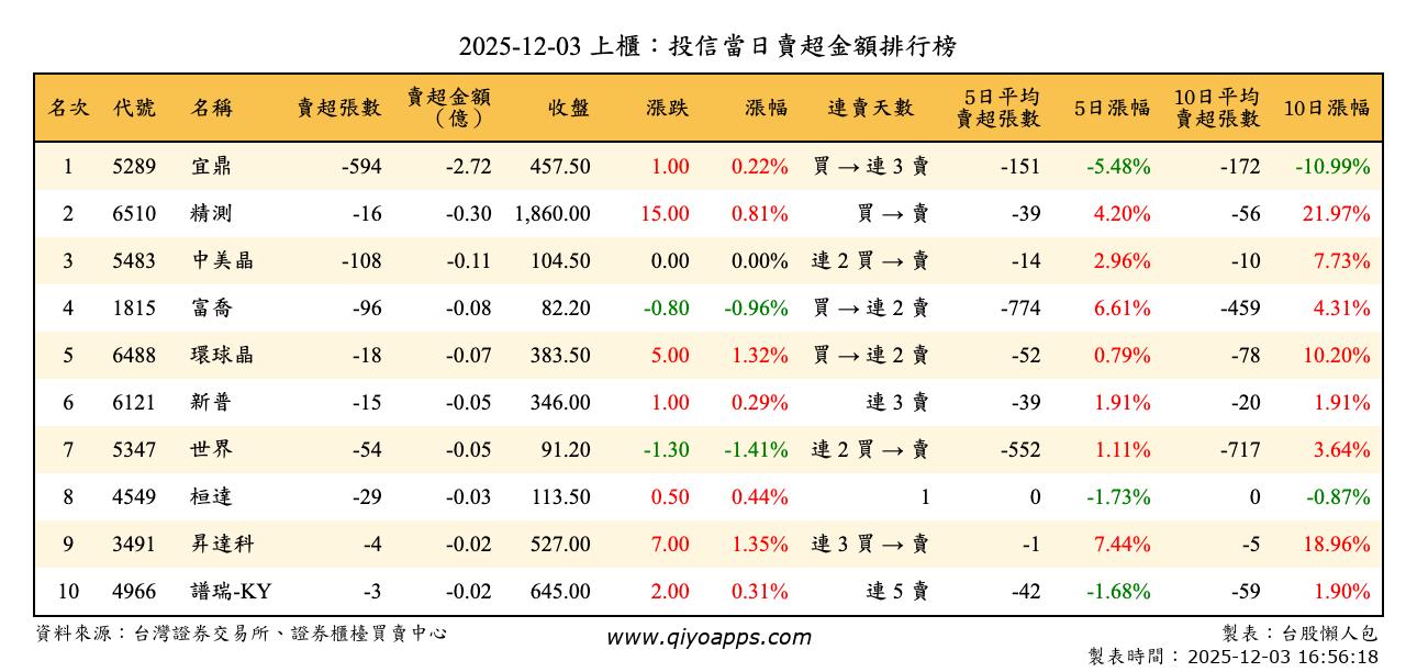 上櫃：投信當日賣超金額排行榜