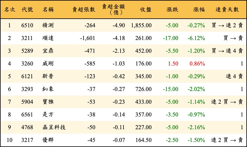 賣超張數及金額