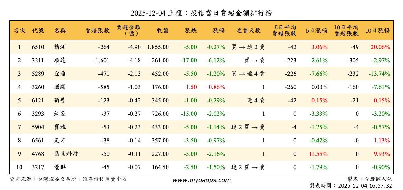 上櫃：投信當日賣超金額排行榜