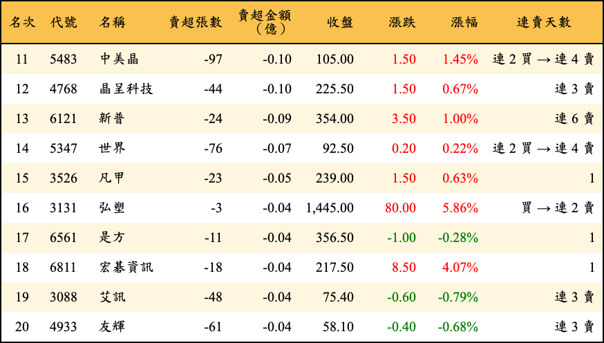 賣超張數及金額