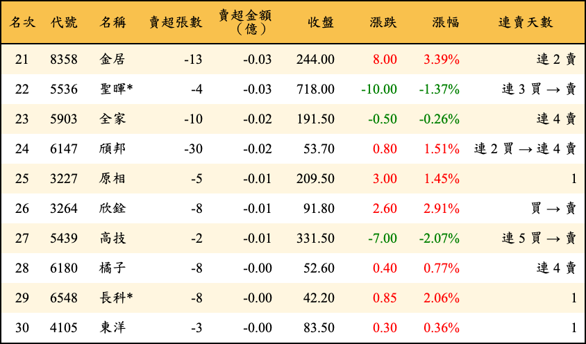 賣超張數及金額
