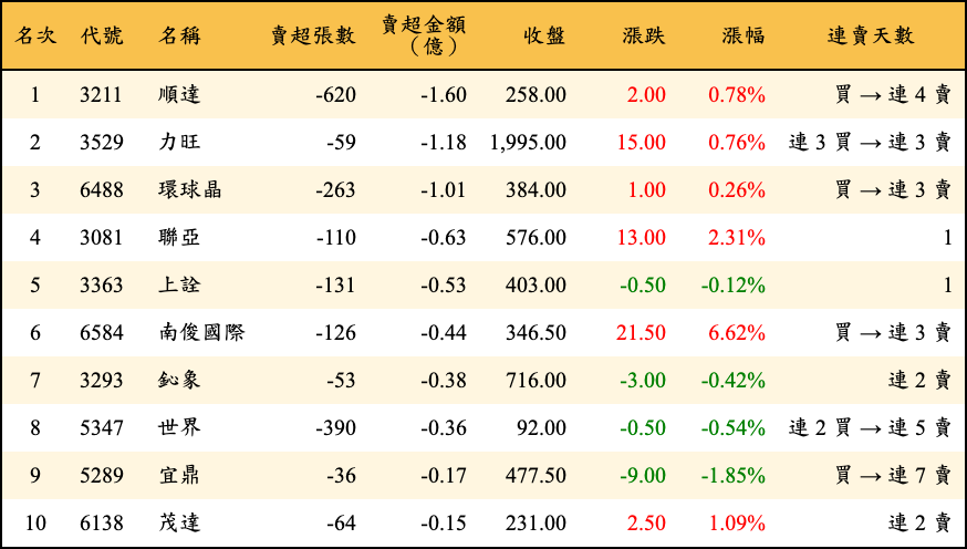 賣超張數及金額