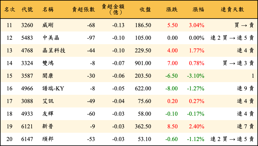 賣超張數及金額