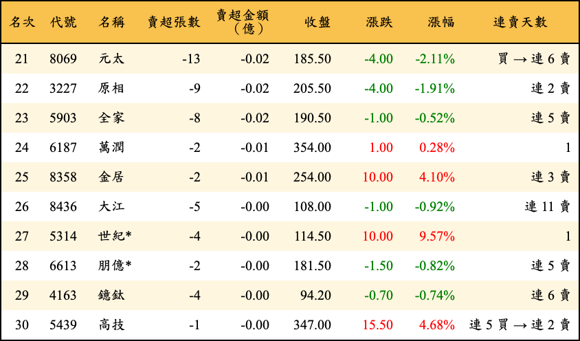 賣超張數及金額
