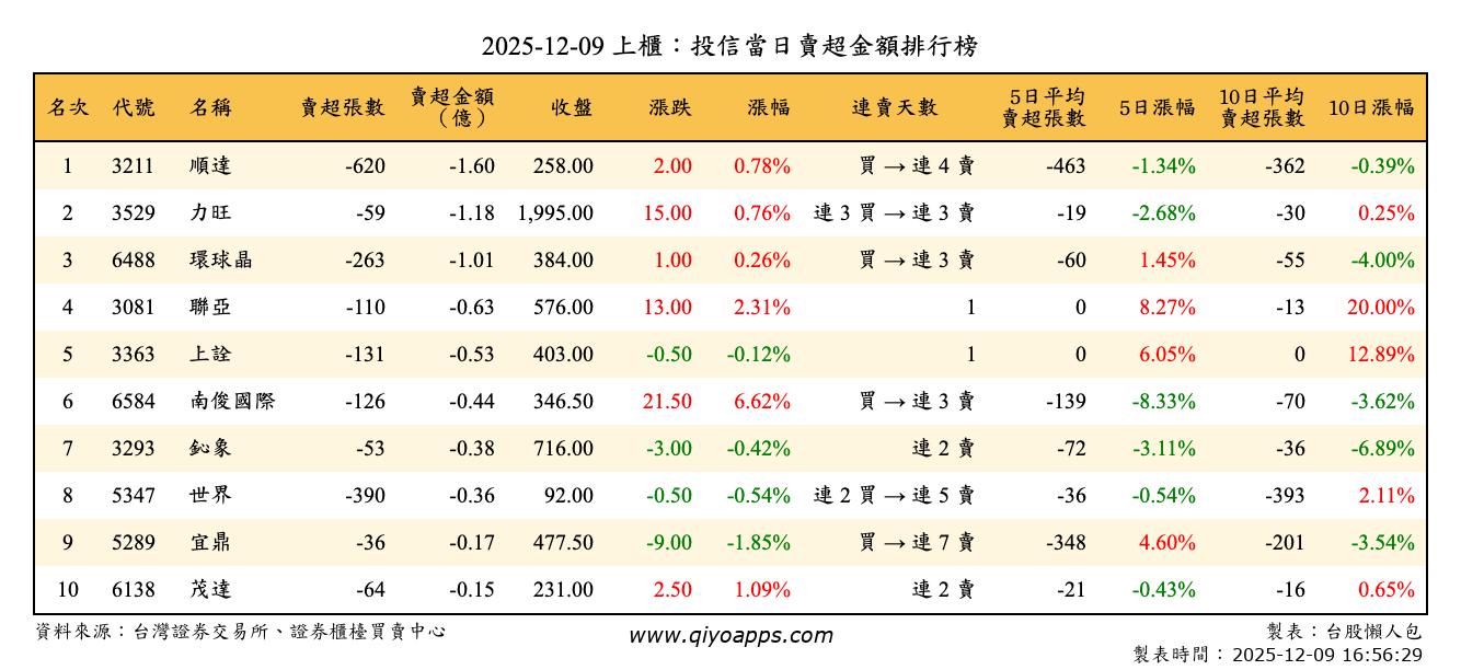 上櫃：投信當日賣超金額排行榜