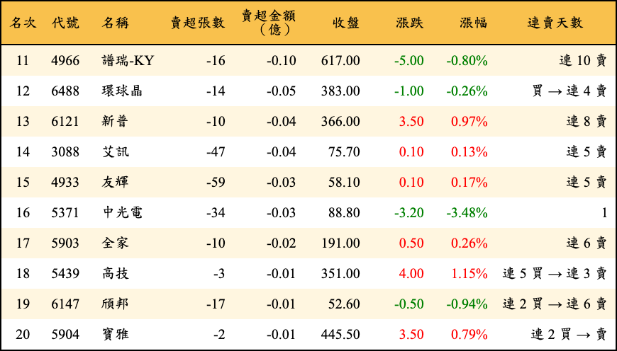 賣超張數及金額