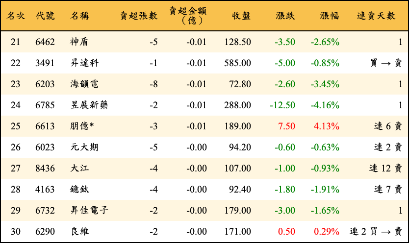賣超張數及金額