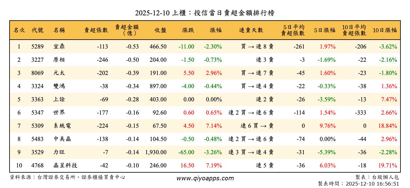 上櫃：投信當日賣超金額排行榜