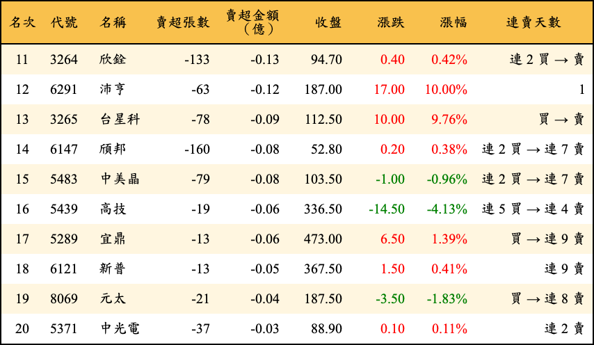 賣超張數及金額