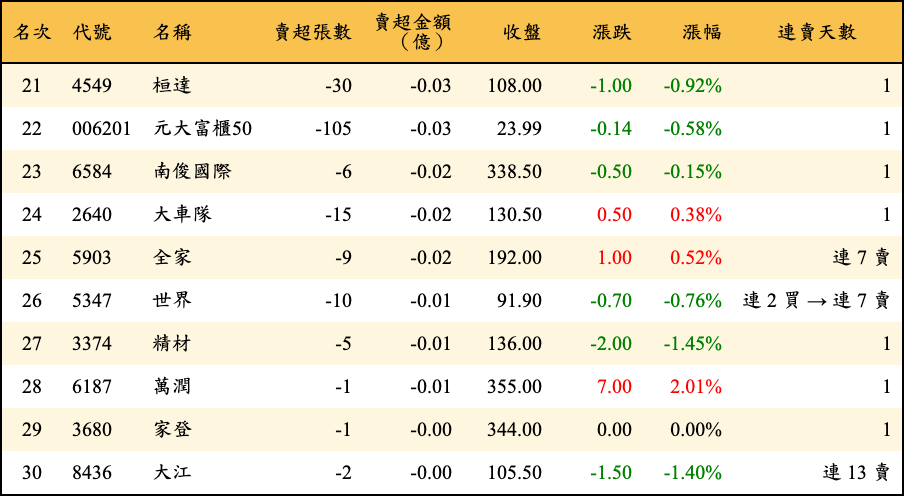 賣超張數及金額