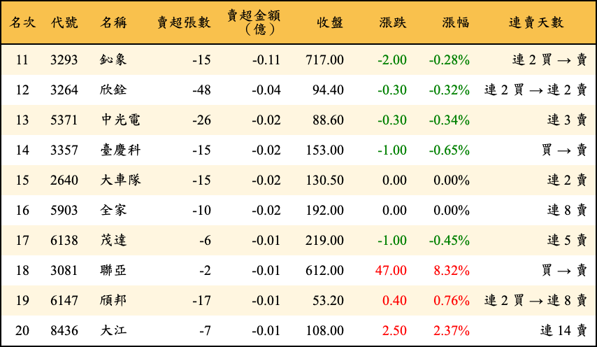賣超張數及金額
