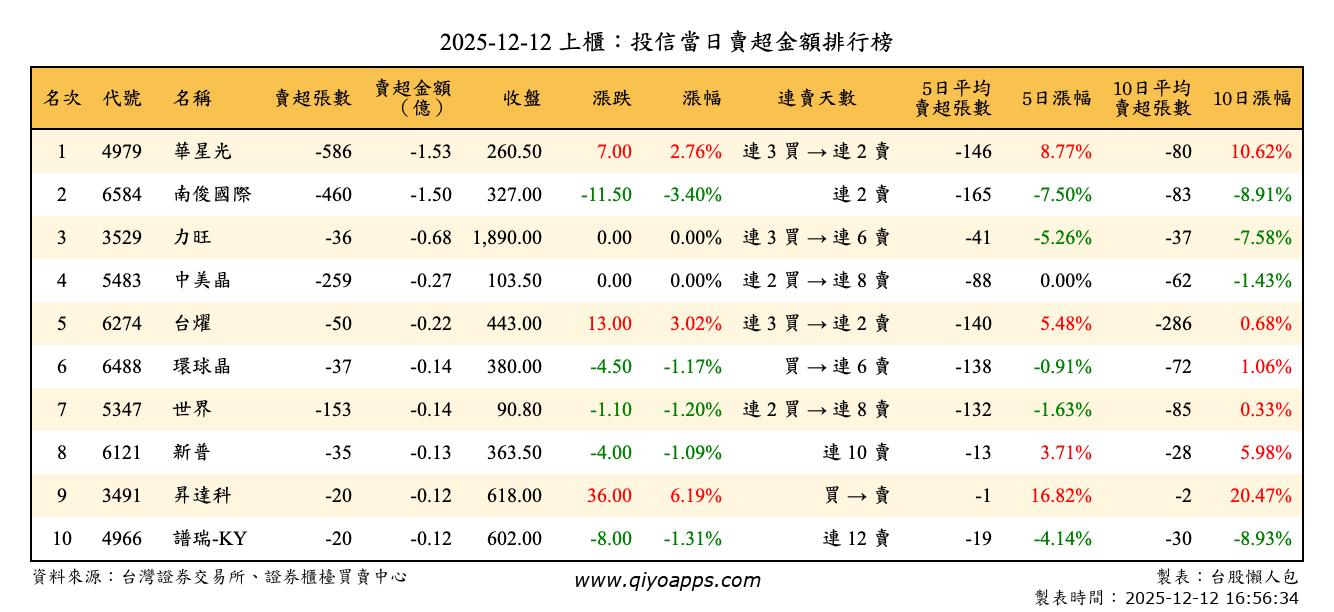 上櫃：投信當日賣超金額排行榜