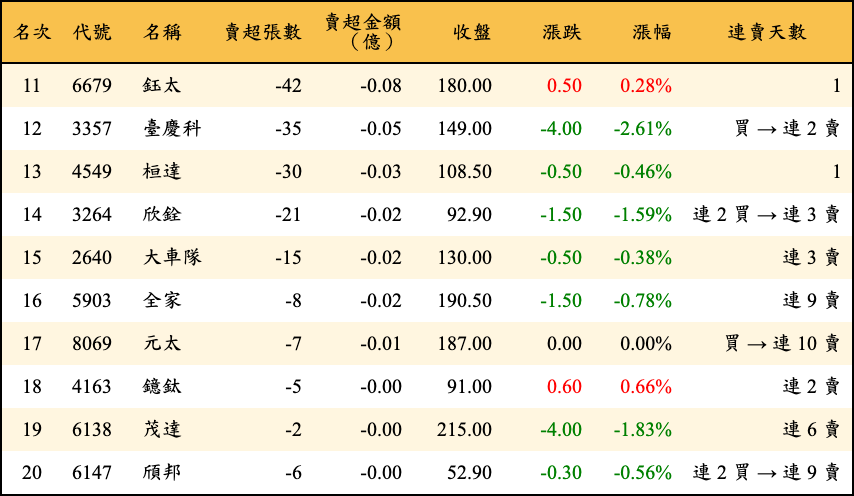 賣超張數及金額